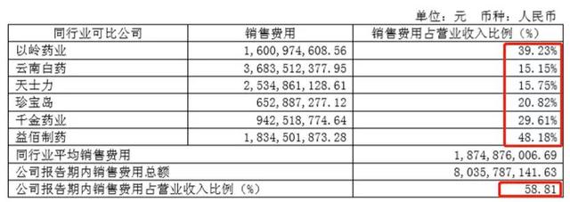 起底步长制药“金融帝国”：毛利率多年维持“80%+″，销售费用投入惊