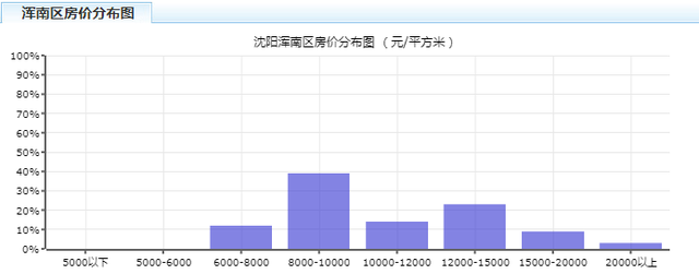 5月沈阳各区房价公布，这几个区又涨了！尤其是……