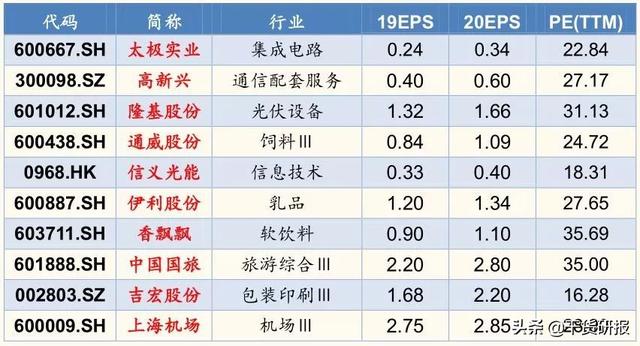 国金证券，5月十大金股发布（附推荐理由）