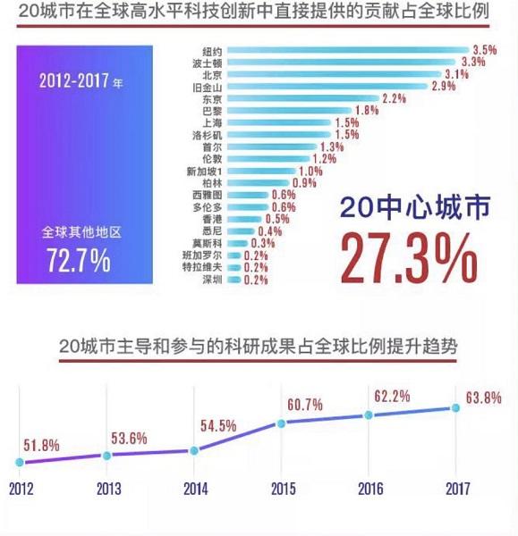 上海迈入全球创新策源地前列 2019“理想之城”分析报告上午发布