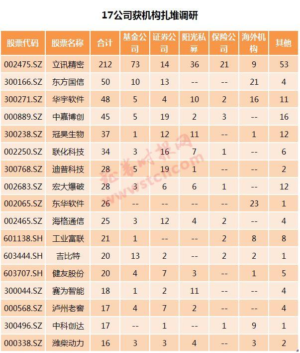 一周机构去哪儿？易方达基金、汇丰银行等调研了这些个股（名单）