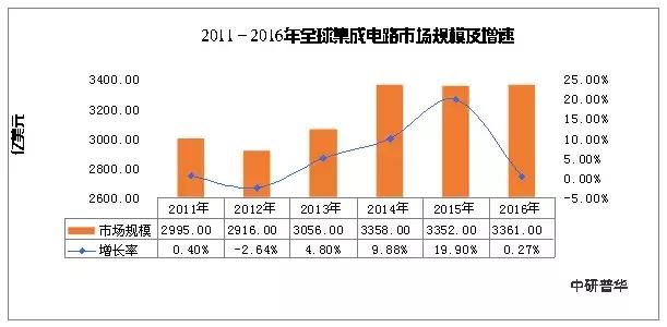 近年来全球MCU行业发展规模分析