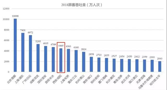 十年成绩 | 西安咸阳国际机场到底多给西安长脸？