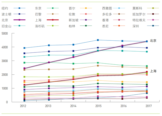 全球城市科技创新策源力报告发布，北京、上海排名大幅提升