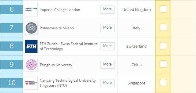 世界大学土木工程专业排名出炉，中国上榜数量世界第3