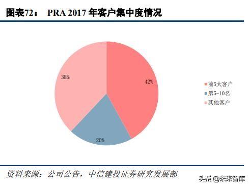 医药外包行业深度研究：临床CRO市场分析及龙头企业研究