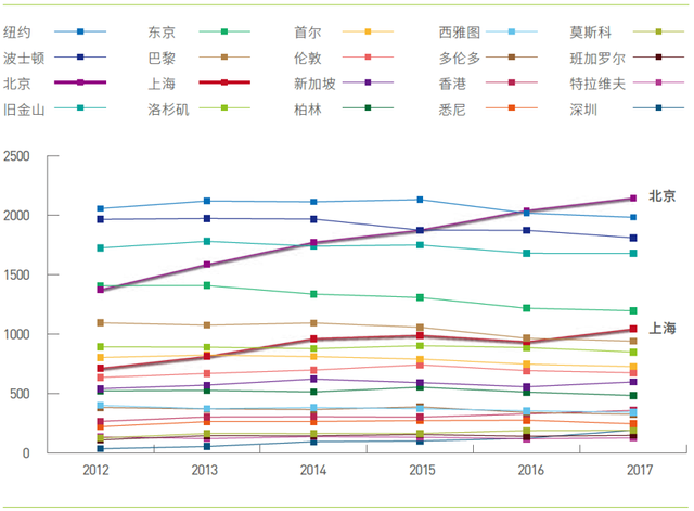 全球科技创新策源城市调查：北京、上海进入全球创新引领行列