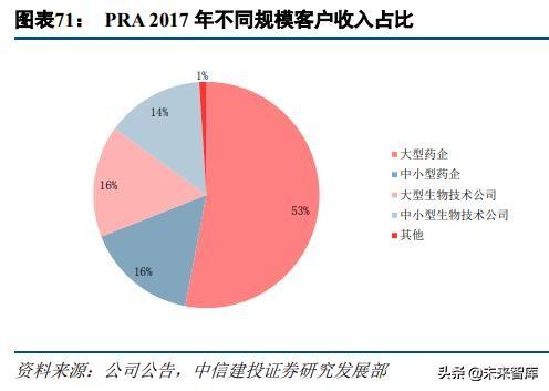 医药外包行业深度研究：临床CRO市场分析及龙头企业研究