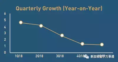 新加坡经济增长10年最低！读书选这些专业前途最无忧