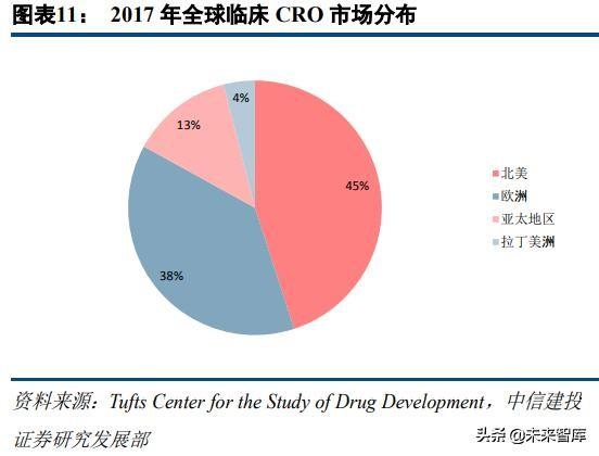 医药外包行业深度研究：临床CRO市场分析及龙头企业研究