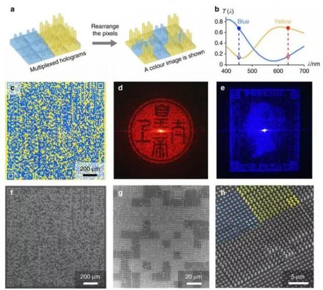 同一束光照射出三个不同图片，发表在Nature communications上的新型防伪技术