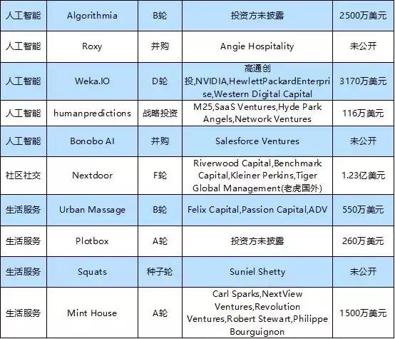 投融资周报：小熊U租获数亿B轮融资；京东健康获超10亿美元融资