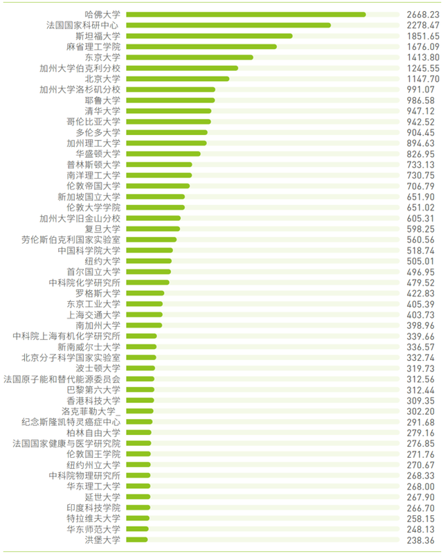 全球科技创新策源城市调查：北京、上海进入全球创新引领行列