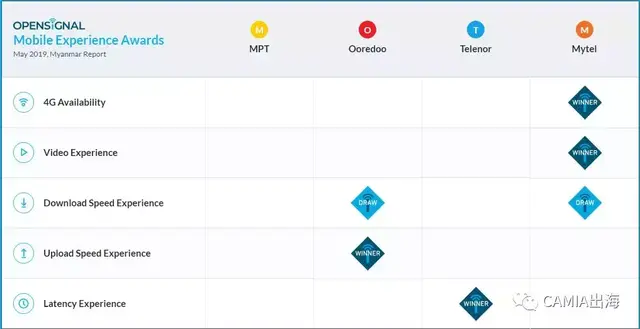 OpenSignal：最新缅甸移动网络现状