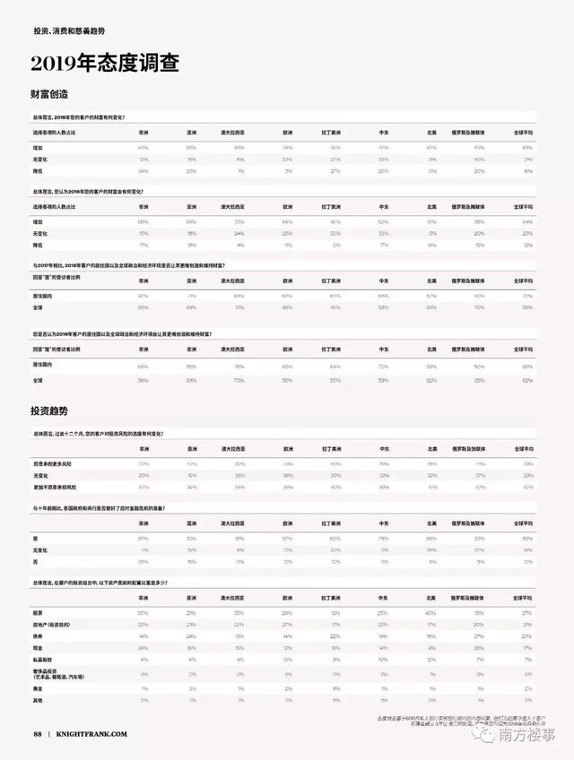 2019全球富豪投资路径曝光：豪宅不如商业，香港上海上榜