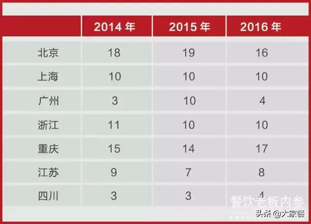 成都被誉为美食之都，可为什么没有几个响彻全国的餐饮品牌？