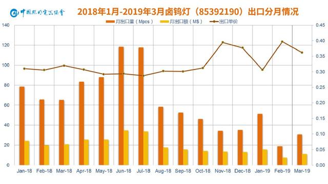 一文看懂1Q19中国照明电器行业出口情况