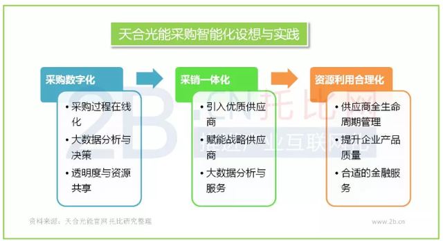 【案例】天合光能的数字化实践