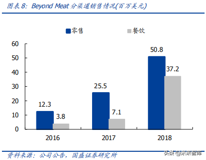 人造肉行业深度分析