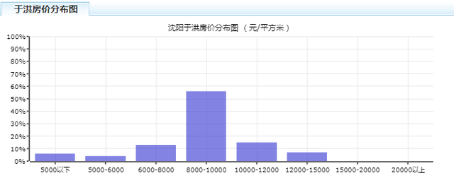 5月沈阳各区房价公布，这几个区又涨了！尤其是……