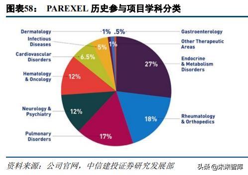 医药外包行业深度研究：临床CRO市场分析及龙头企业研究