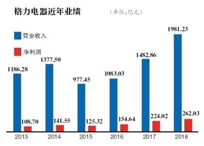 格力股权转让摸底 百度厚朴等25机构有意接盘