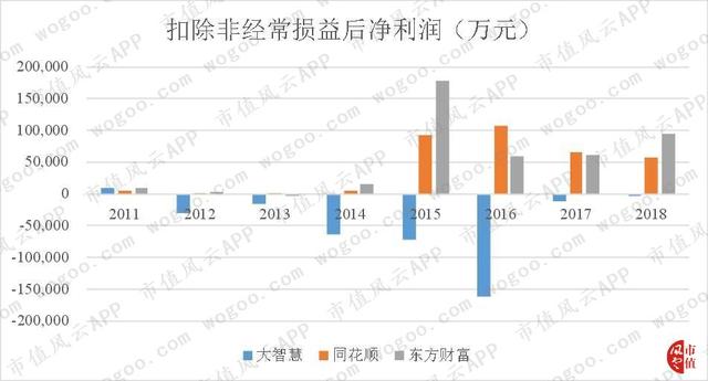 大智慧没有大智慧：黄金十年里连亏7年，上市公司董事长变阶下囚