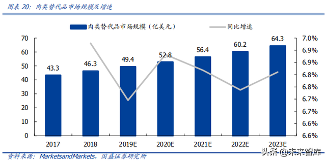 人造肉行业深度分析