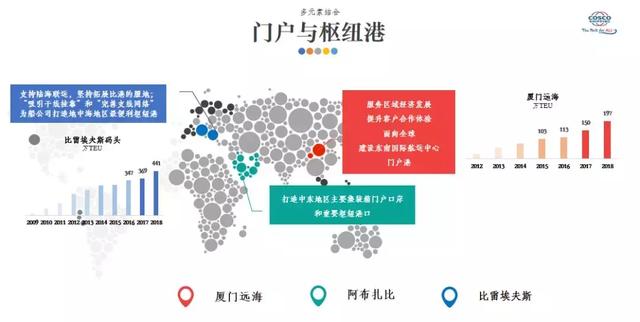 中远海运港口2018年报解析II：PORTS EVOLUTION