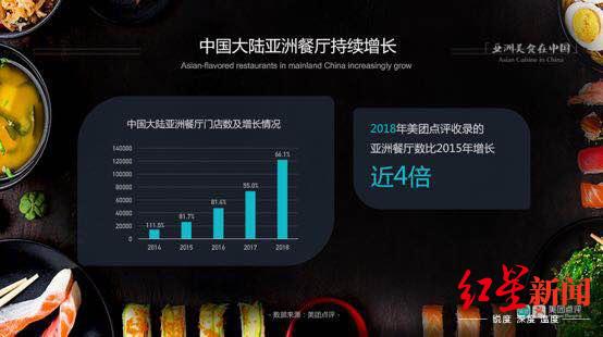 美团大数据：亚洲餐厅3年增长4倍，超过12万家