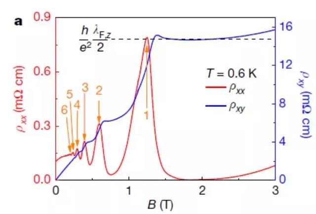 南方科大、中科大验证三维量子霍尔效应，热门诺奖方向再迎验证