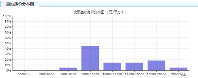 5月沈阳各区房价公布，这几个区又涨了！尤其是……