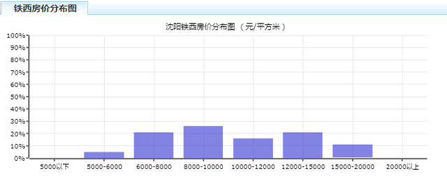 5月沈阳各区房价公布，这几个区又涨了！尤其是……