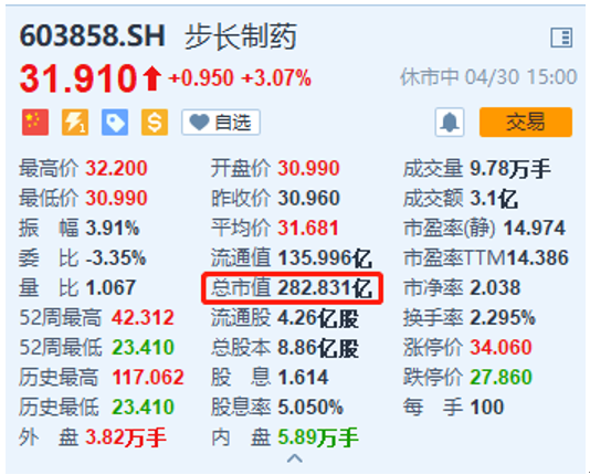 起底步长制药“金融帝国”：毛利率多年维持80%+销售费用投入惊人