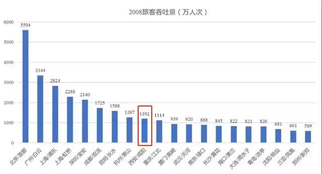 十年成绩 | 西安咸阳国际机场到底多给西安长脸？