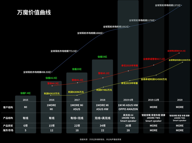 手机厂商一年采购7亿元，这家周杰伦入股的耳机公司即将登陆A股