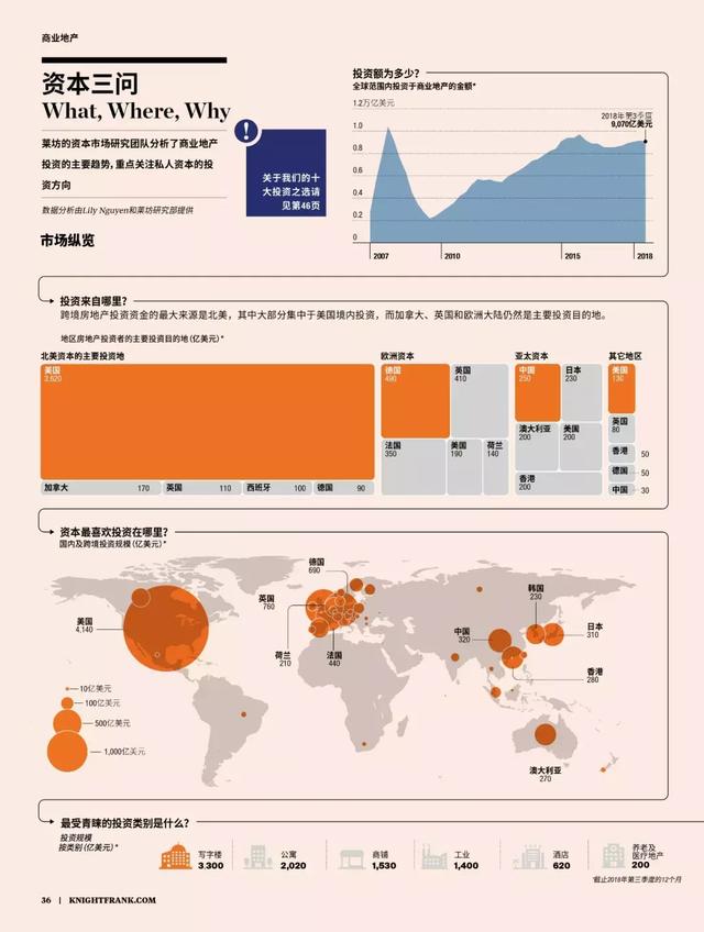 2019全球富豪投资路径曝光：豪宅不如商业，香港上海上榜