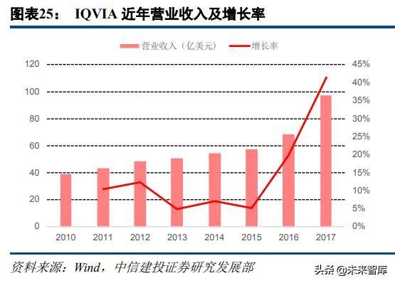 医药外包行业深度研究：临床CRO市场分析及龙头企业研究