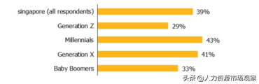 任仕达：新加坡39%的员工计划在2019年更换工作