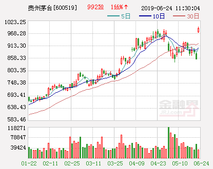 贵州茅台最高999.69元 沪股通精准踩点！深圳私募浮盈或超10亿