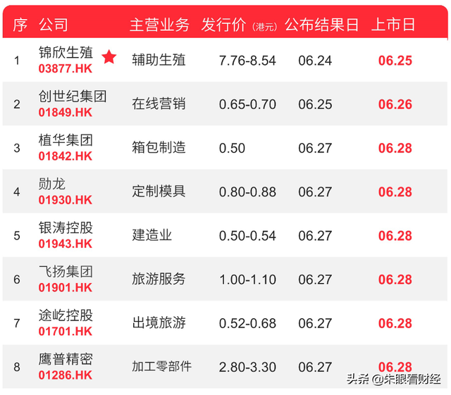 港新股投资周记（6月17-21日）：一只出乎意料上涨266%的新股