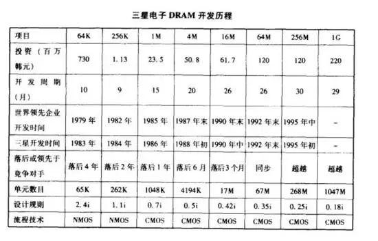 韩国芯片血泪史，不惜一切代价，不择一切手段