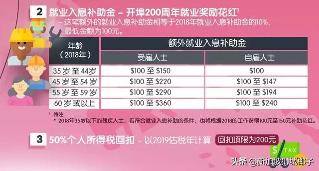 新加坡政府通知170万人领现金！你也收到了600新币么？