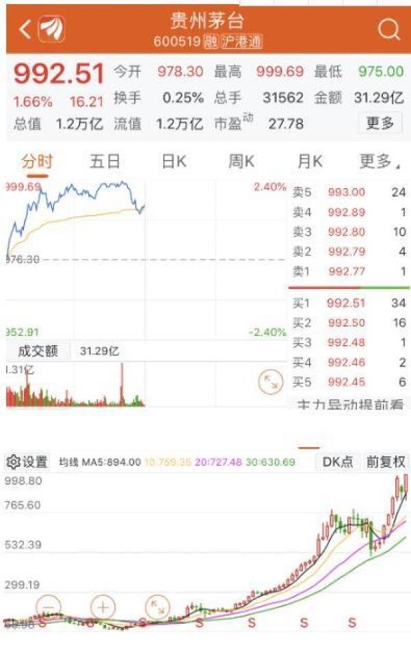 冲击千元股！183亿元分红加持 茅台股价再创历史新高 外资和北向资金推动作用明显
