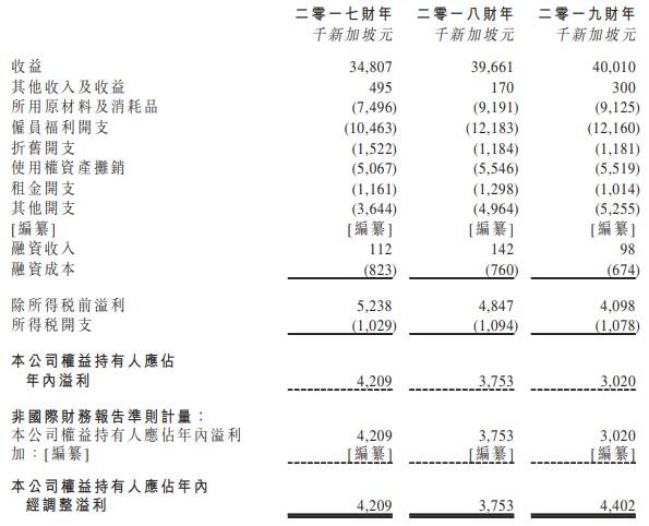 新股消息 | 新加坡餐饮集团The Feng Huang Group Limited递表港交所，计划进一步开拓上海市场