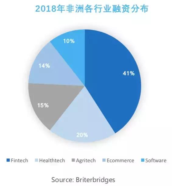 非洲最受风投瞩目的市场——金融科技与数字信贷