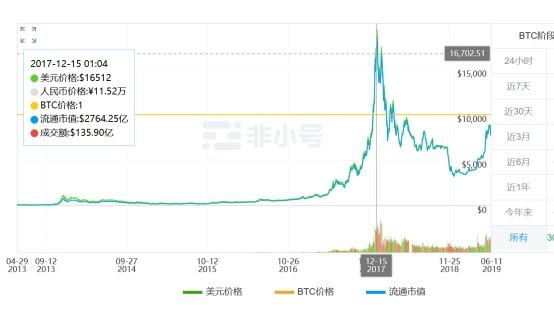 解密与巴菲特吃饭的孙宇晨发家史：第一桶金3亿美元