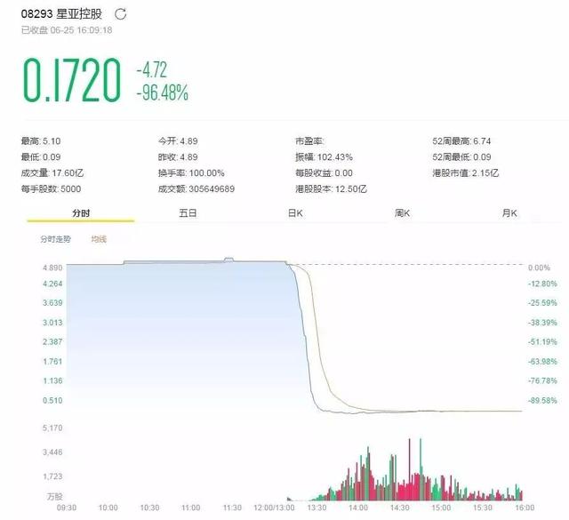 60亿市值“瞬间”灰飞烟灭！这家公司告诉你，什么叫做“断崖式暴跌”