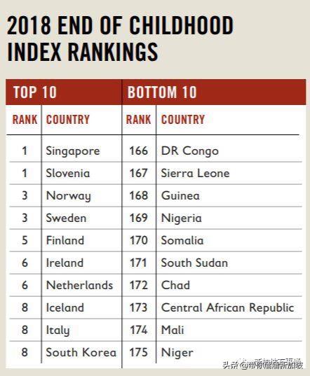 又斩获全世界最适合儿童成长地的桂冠，新加坡凭什么？凭什么？