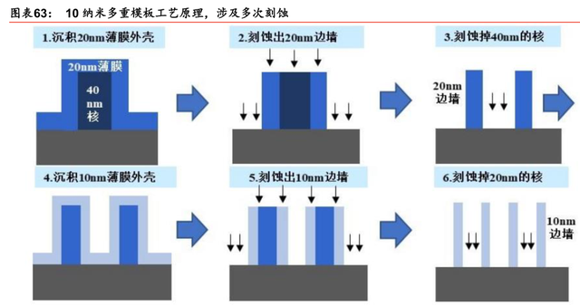 半导体行业最新研究报告：迎5G之机，铸中国之芯（86页）